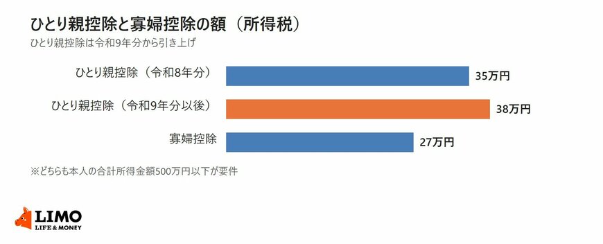 ひとり親控除の令和8年分35万円と令和9年分以後38万円、寡婦控除27万円を比べた棒グラフ