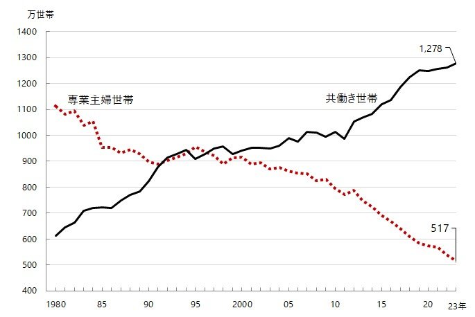 共働き世帯の割合グラフ