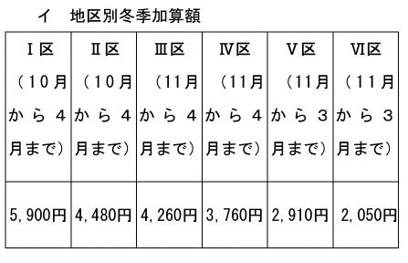 冬季加算の支給期間と加算額一覧表