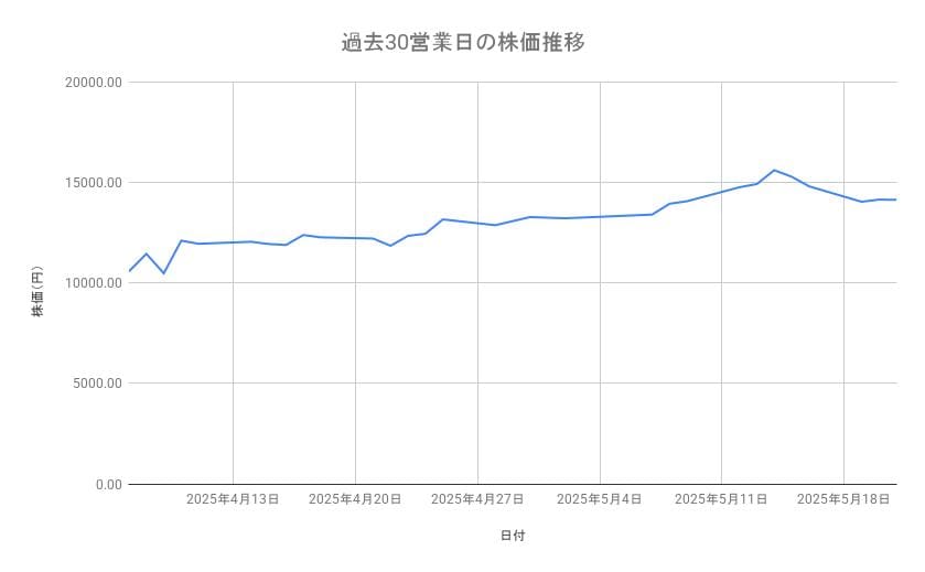 レーザーテックの株価推移（過去30営業日）