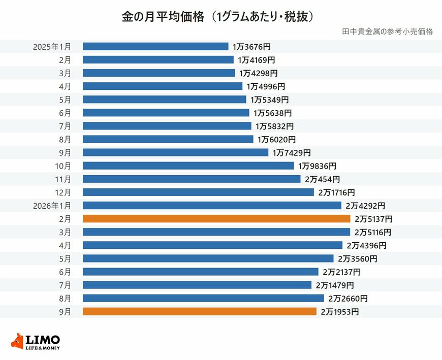 2025年1月から2026年9月までの金の月平均価格を並べた横棒グラフ。2026年2月の2万5137円が最も高く、9月は2万1953円