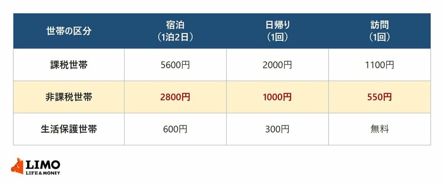 千葉市の産後ケアの自己負担の上限は、課税世帯が宿泊1泊2日5600円・日帰り2000円・訪問1100円、非課税世帯が宿泊2800円・日帰り1000円・訪問550円、生活保護世帯が宿泊600円・日帰り300円・訪問は無料であることを示した表