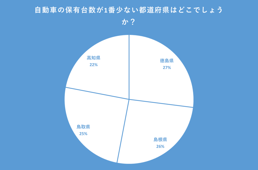 自動車の保有台数が1番少ない都道府県の4択アンケート