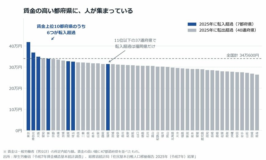 【図表2】賃金の高い順に並べた47都道府県と、2025年の転入超過の有無