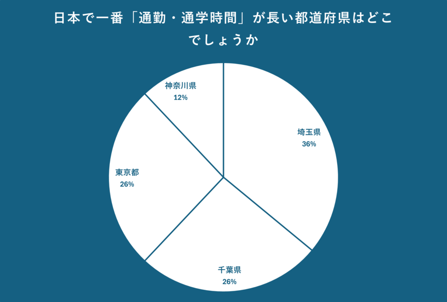 日本で一番「通勤・通学時間」が長い都道府県について