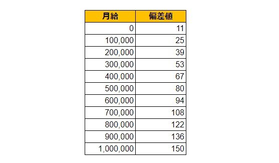 千葉県柏市の月給偏差値表