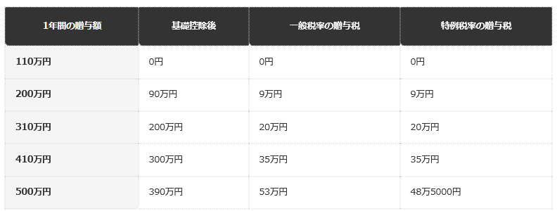 前提条件：暦年課税、1年間にもらった合計額。特例税率は18歳以上が直系尊属から受ける場合。国税庁No.4408の速算表に当てはめた編集部試算