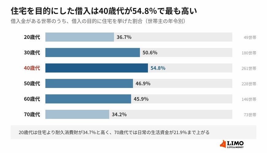 30歳代で5割を超え、40歳代がピーク。その後はゆるやかに下がります