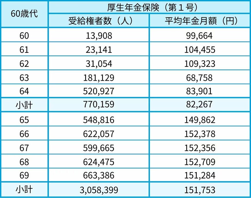 60歳代の厚生年金の年金月額一覧表