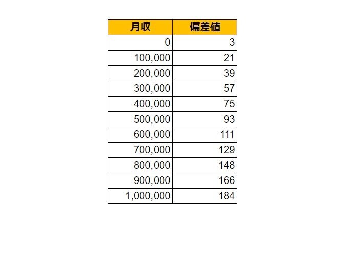 東京都青梅市の月給偏差値表