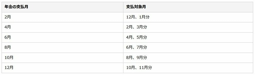 年金の支払月と支払対象月