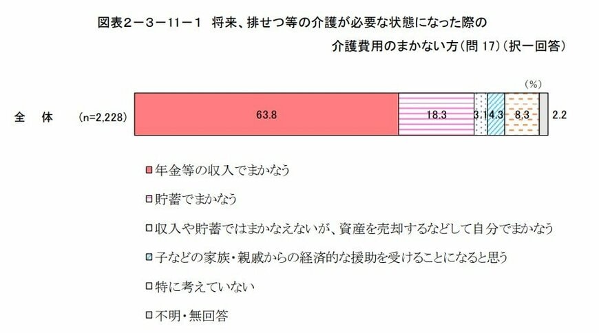 将来、排せつ等の介護が必要な状態になった際の  介護費用のまかない方