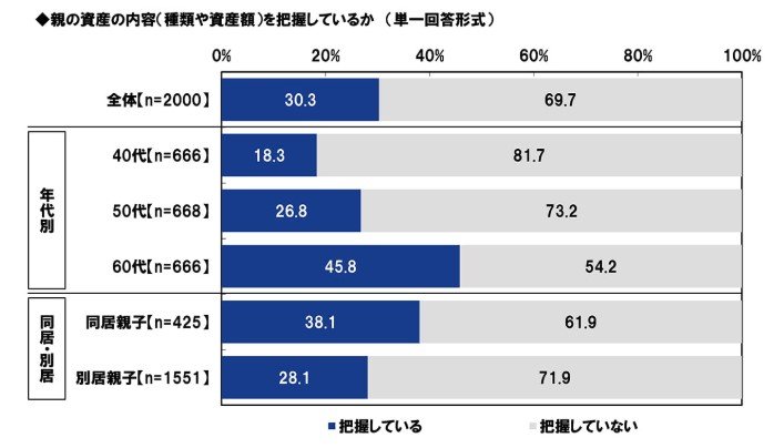 親の資産の内容(種類や資産額)を把握しているか