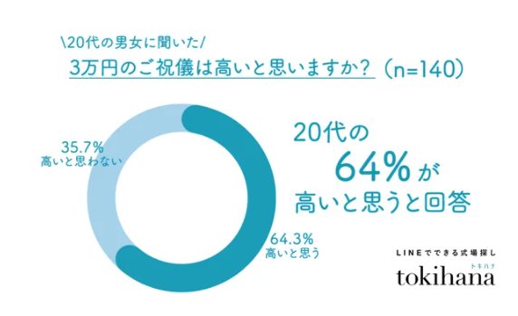 【写真全4枚中1枚目】20歳代の64％が【結婚式のご祝儀が高い】と感じている