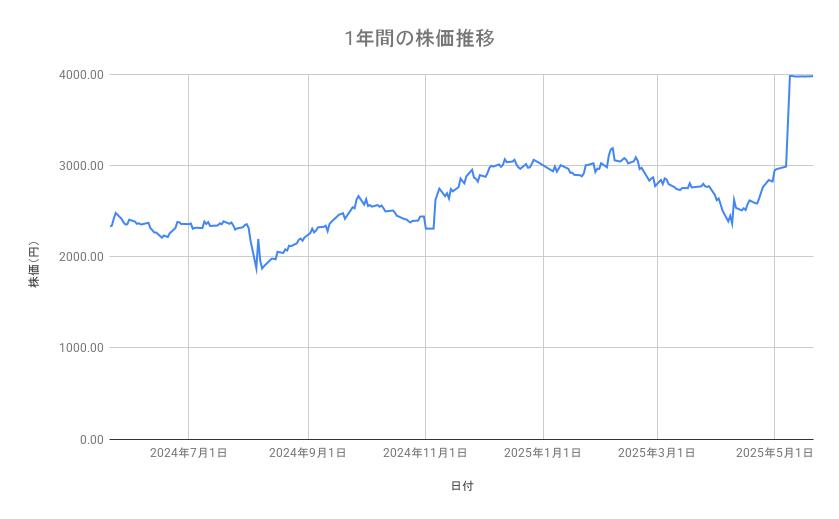 NTTデータグループの株価推移(1年間)