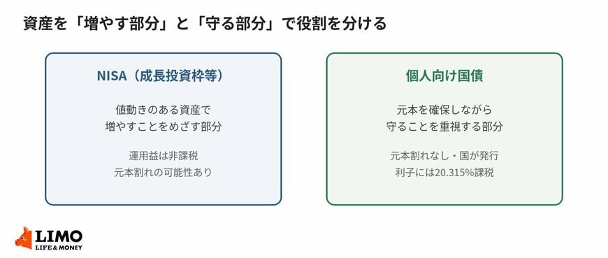 資産を「増やす部分」と「守る部分」で役割を分けて考える