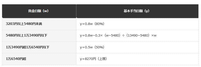 前提条件：厚生労働省「基本手当日額の計算式及び金額（令和８年８月１日～）」による。基準日（受給資格に係る離職の日）に30歳以上45歳未満の人の式。端数は1円未満を切り捨てる。30歳未満・45歳以上の人は、上限の区分が異なる