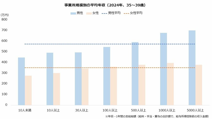 事業所規模別の平均年収（2024年、35～39歳）