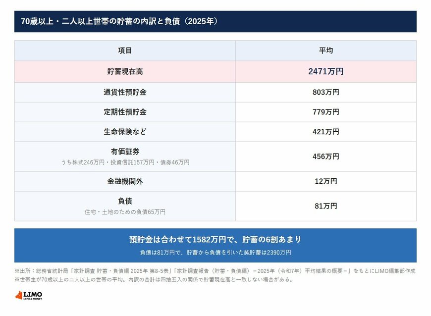70歳以上・二人以上世帯の貯蓄の内訳と負債（2025年）