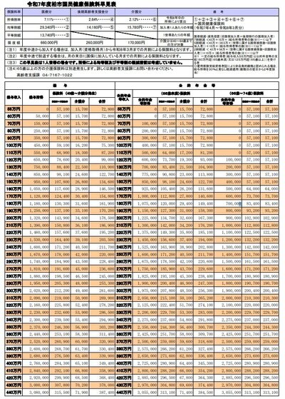 2025年度柏市国民健康保険料早見表