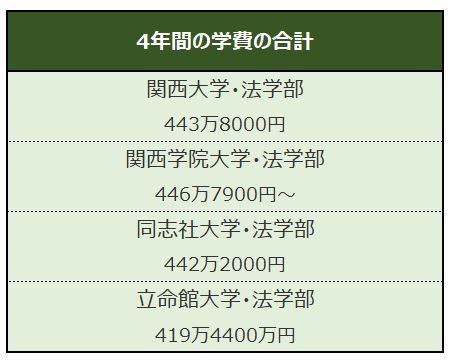 関西・関西学院・同志社・立命館「法学部・学費比較」