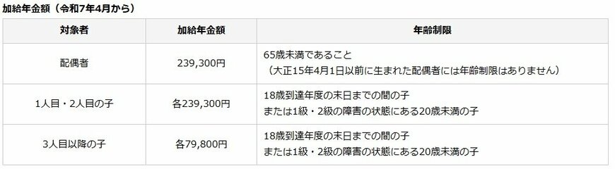 出所:日本年金機構「加給年金額と振替加算」