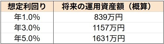 出所：金融庁「つみたてシミュレーター」をもとに筆者作成