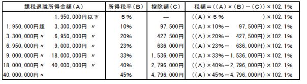 表の出所：国税庁「短期退職手当等Ｑ＆Ａ」