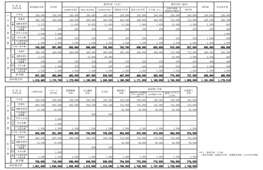 出所：早稲田大学「2023（令和5）年度 入学金・学費・諸会費 」