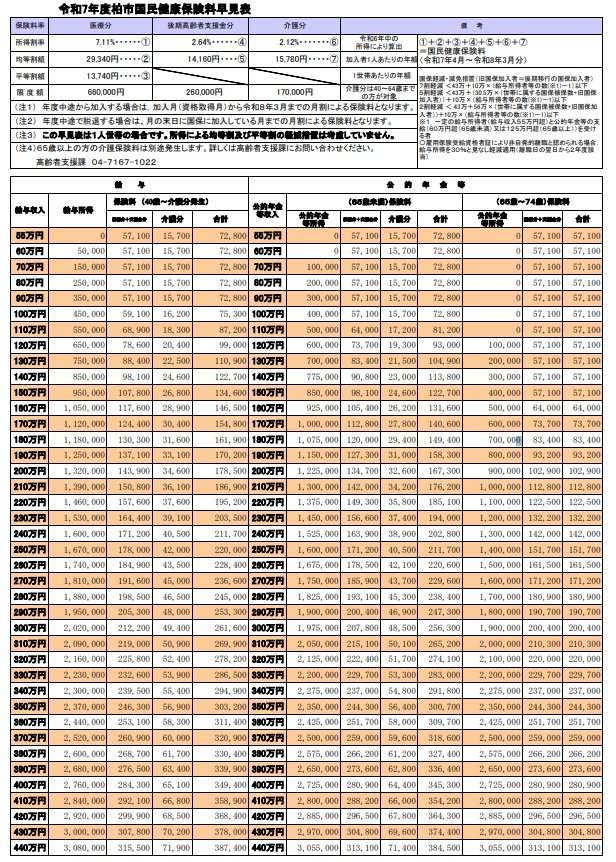 出所：柏市「令和7年度柏市国民健康保険料早見表」