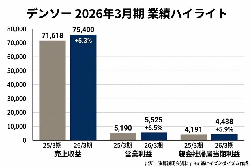 出所：デンソー 2026年3月期決算説明会資料を基にイズミダイズム作成