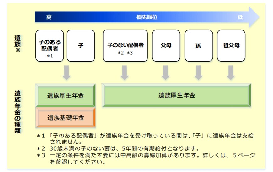 参考：日本年金機構「遺族年金ガイド　令和3年版」