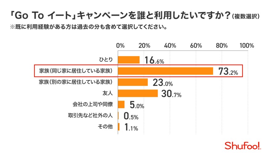 「Go Toイート」を誰と利用したいか（出典：株式会社ONE COMPATH　　『Shufoo!』 調べ）