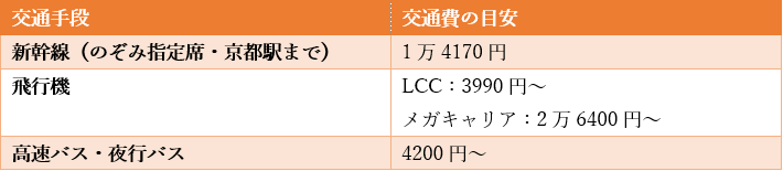 出所：JRおでかけネット「運賃・特急料金早見表」などを元に筆者作成