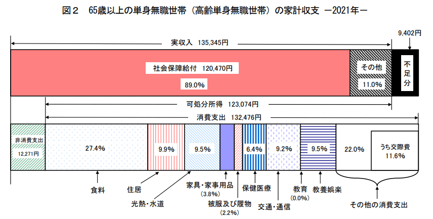 出所：総務省「家計調査年報（家計収支編）2021年（令和3年）結果の概要」