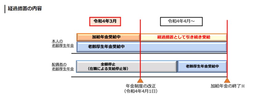 出所：日本年金機構「加給年金額と振替加算」