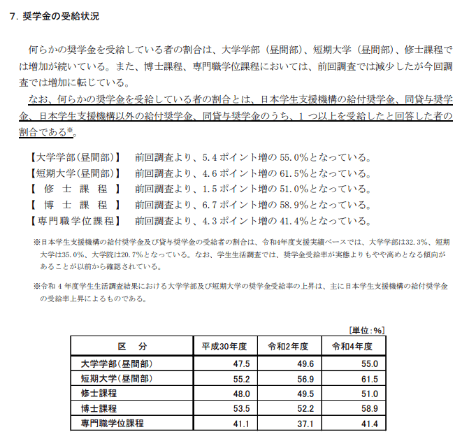 出所：日本学生支援機構「令和 4年度学生生活調査結果」