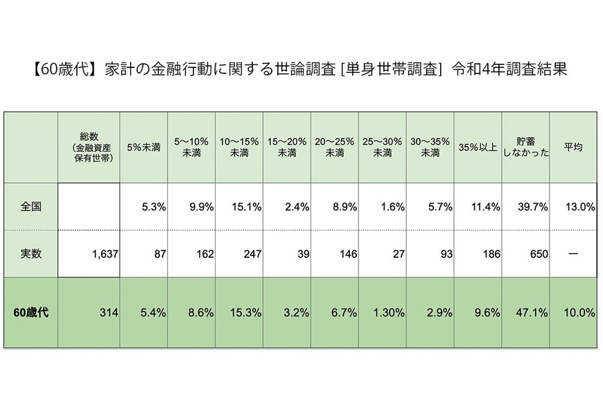 出所：金融広報中央委員会「家計の金融行動に関する世論調査［単身世帯調査］（令和4年）」をもとにLIMO編集部作成
