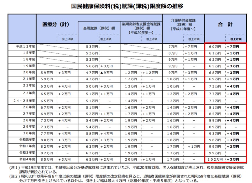 出所：厚生労働省「国民健康保険の保険料（税）の賦課（課税）限度額について」