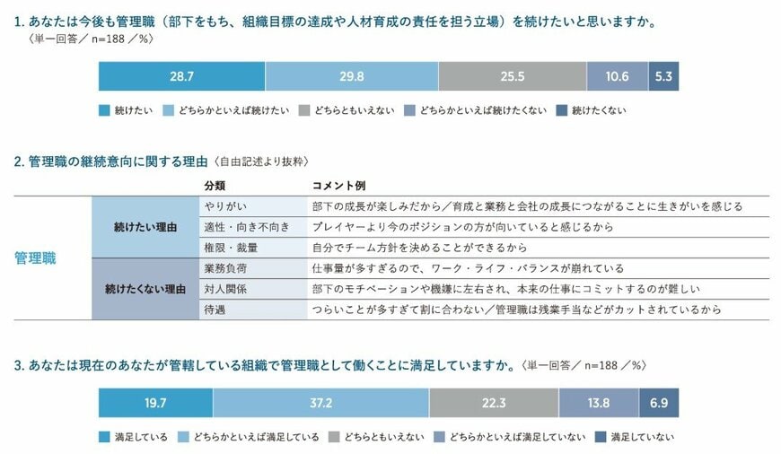 出所：リクルートマネジメントソリューションズ「管理職のあり方に関する実態調査」
