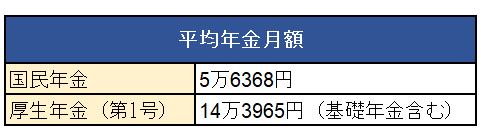 出所：厚生労働省「令和3年度 厚生年金保険・国民年金事業の概況」