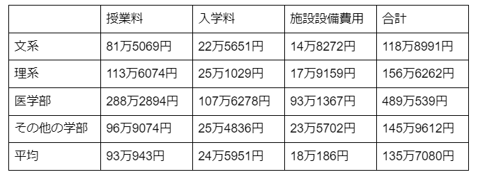 出所：文部科学省「令和3年度 私立大学入学者に係る初年度学生納付金平均額（定員1人当たり）の調査結果について」をもとに筆者作成