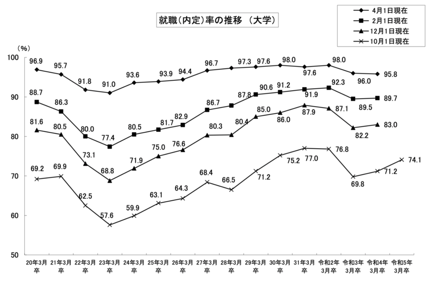 出所：厚生労働省「令和5年3月大学等卒業予定者の就職内定状況（10月1日現在）を公表します」
