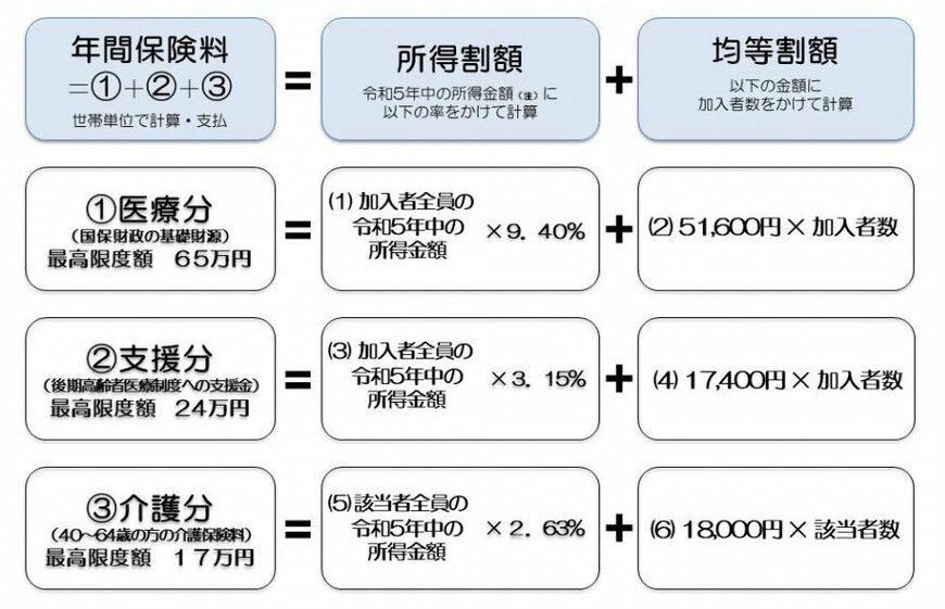 出所:江戸川区「国民健康保険料の計算方法」