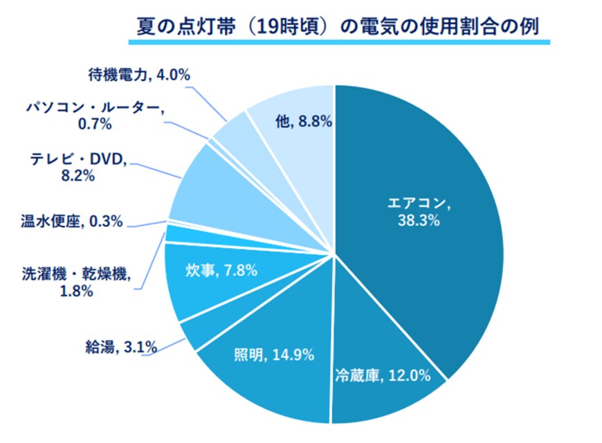 出所：経済産業省資源エネルギー庁「夏季の省エネ・ 節電メニュー」 