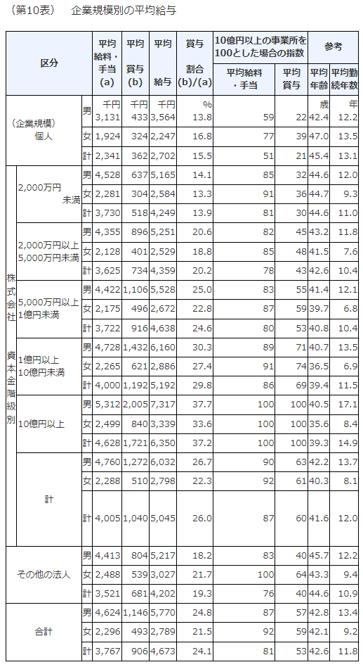 出所：国税庁「1.平均給与〔企業規模別の平均給与〕」