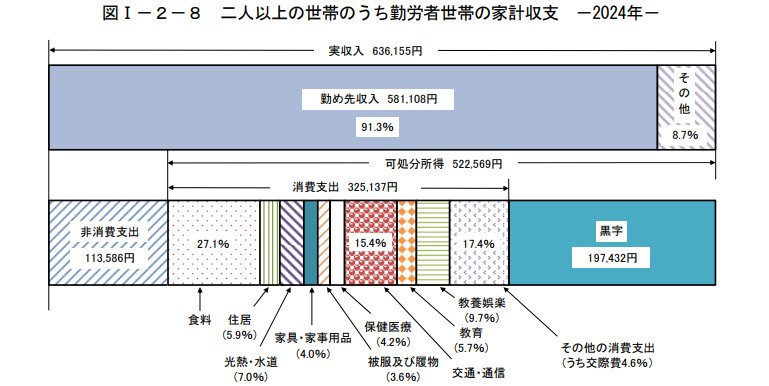 出所：総務省統計局「家計調査報告 家計収支編 2024年(令和6年)平均結果の概要」