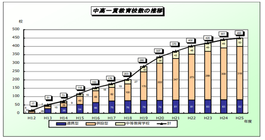 出所：文部科学省「平成25年度　高等学校教育に関する推進状況について1」