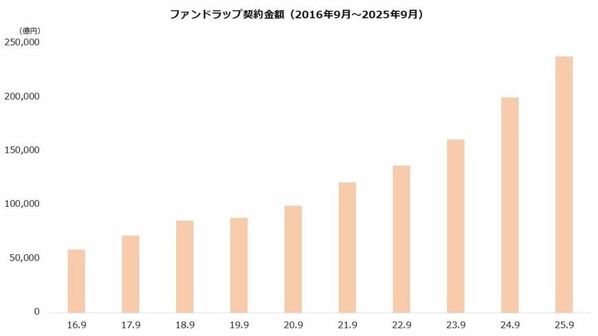 出所：日本投資顧問業協会　統計資料より著者作成