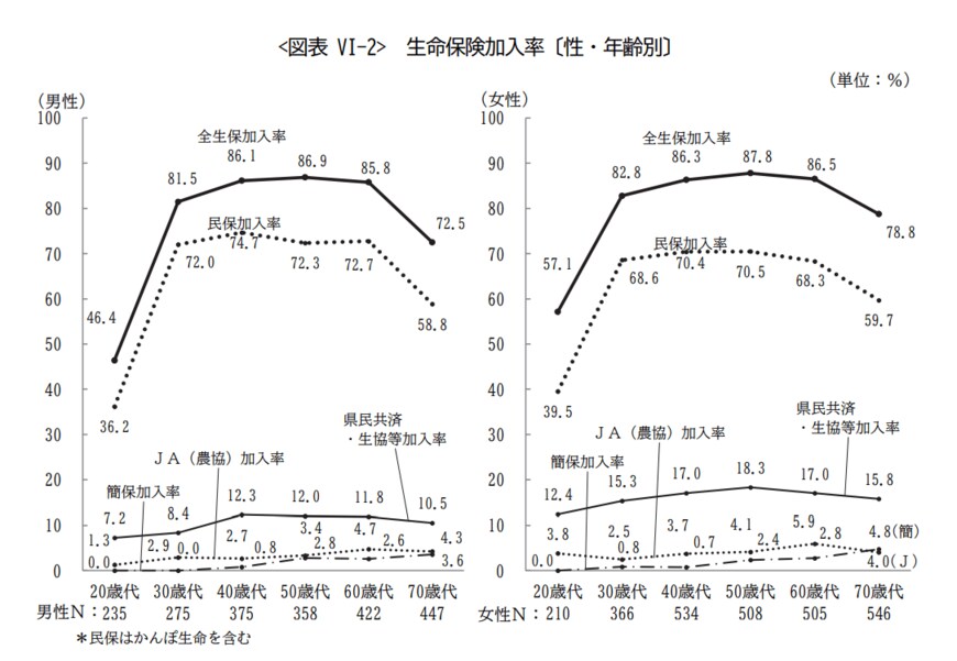 出所：生命保険文化センター「2022（令和4）年度 生活保障に関する調査」